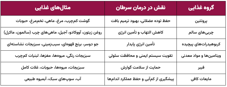 مواد مغذی مهم در تغذیه سرطان و درمان حمایتی