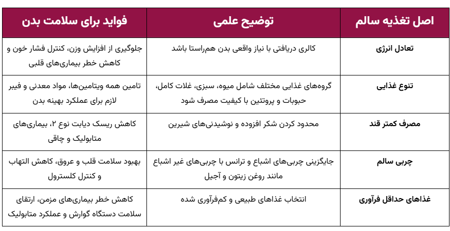 نکات کلیدی تغذیه سالم برای حفظ سلامت بدن