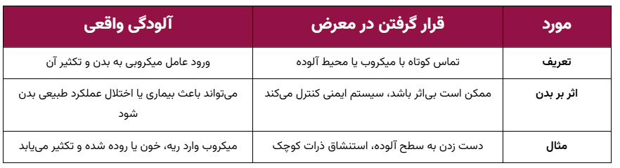 تفاوت قرار گرفتن در معرض میکروب و آلودگی واقعی