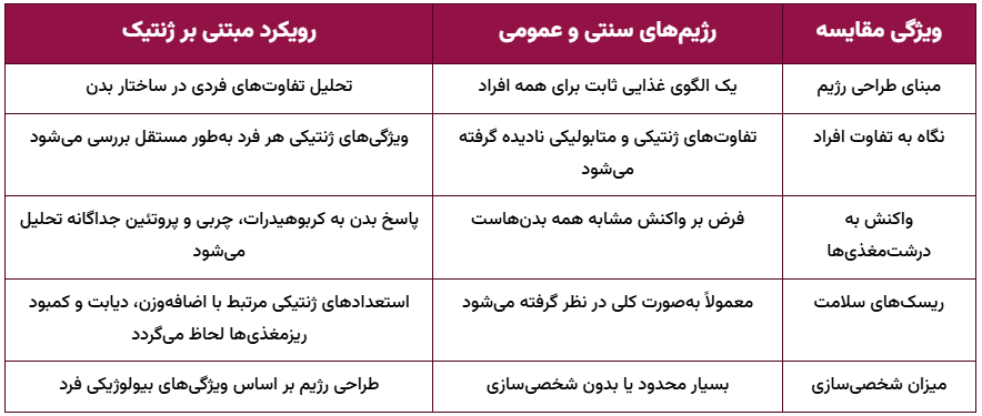 تفاوت تغذیه ژنتیکی با رژیم های سنتی