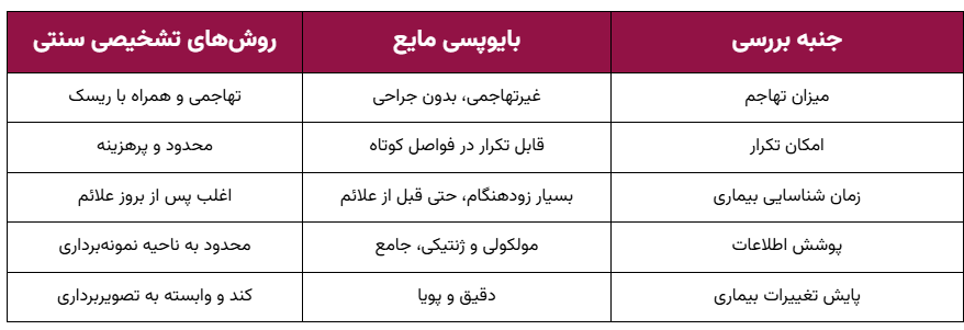 جایگاه و اهمیت بایوپسی مایع