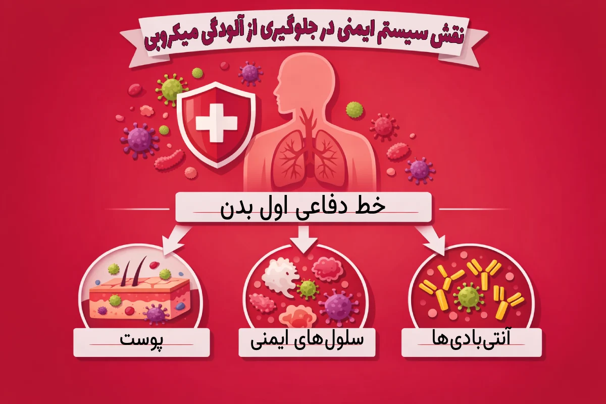 نقش سیستم ایمنی در جلوگیری از آلودگی میکروبی