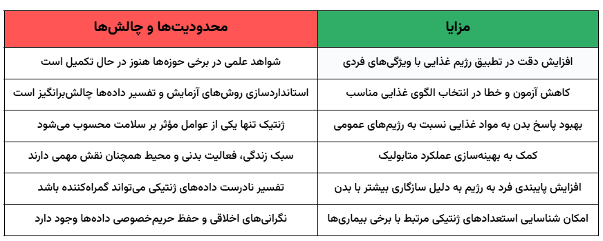 مزایا و چالشهای علمی تغذیه ژنتیکی